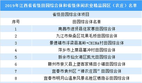 2019年江西省级田园综合体项目和休闲农业精品园区（农庄）名单出炉