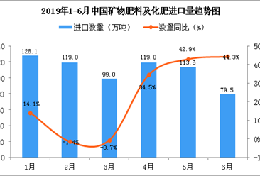 2019年6月中國礦物肥料及化肥進口量為79.5萬噸 同比增長44.3%