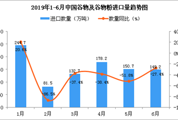 2019年6月中國谷物及谷物粉進口量為149.2萬噸 同比下降27.4%