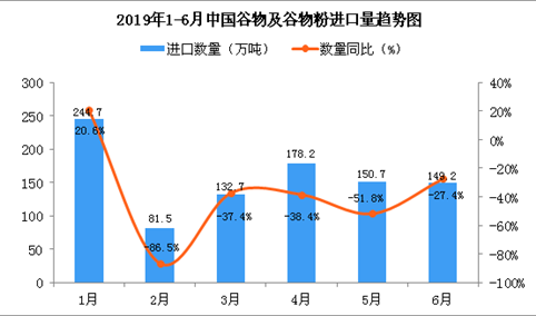 2019年6月中国谷物及谷物粉进口量为149.2万吨 同比下降27.4%
