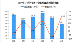 2019年6月中國5-7號燃料油進口量同比增長19.1%
