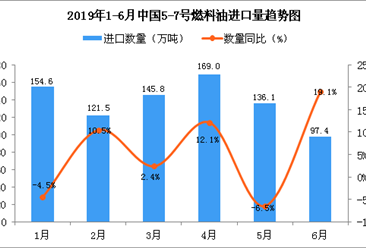 2019年6月中国5-7号燃料油进口量同比增长19.1%
