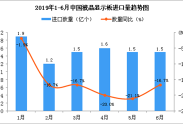 2019年6月中国液晶显示板进口量同比下降16.7%