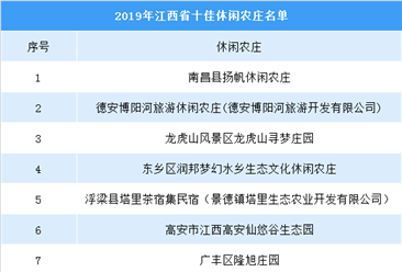 2019年江西省十佳休闲农庄名单出炉：你最想去哪儿？（附名单）