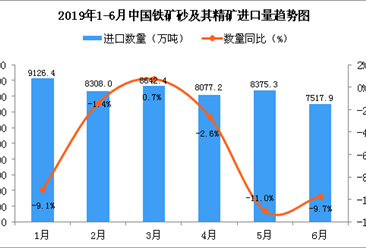 2019年6月中国铁矿砂及其精矿进口量同比下降9.7%