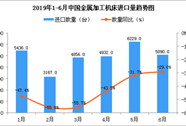 2019年6月中国金属加工机床进口量同比下降29%