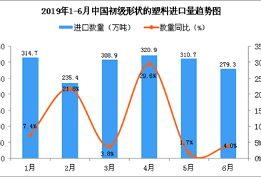2019年6月中国初级形状的塑料进口量为279.3万吨 同比增长4%