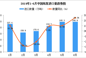 2019年6月中国纸浆进口量为245.9万吨 同比增长25.3%