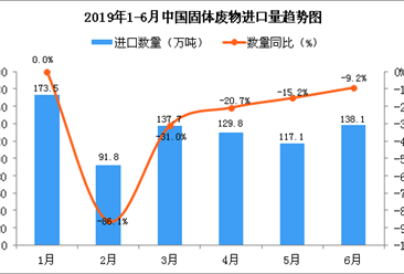 2019年6月中国固体废物进口量同比下降9.2%