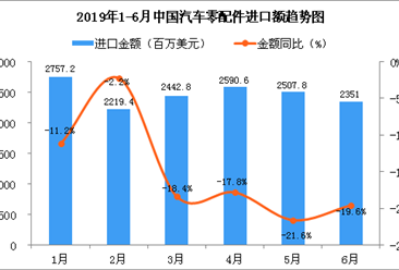 2019年1-6月中國汽車零配件進口金額增長情況分析