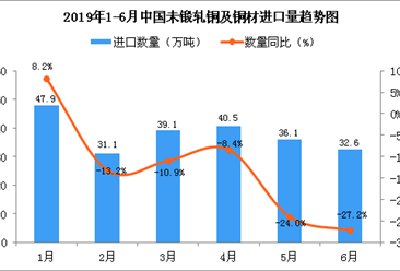 2019年6月中国未锻轧铜及铜材进口量为32.6万吨 同比下降27.2%