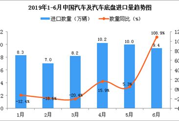 2019年6月中国汽车及汽车底盘进口量为9.4万辆 同比增长108.9%