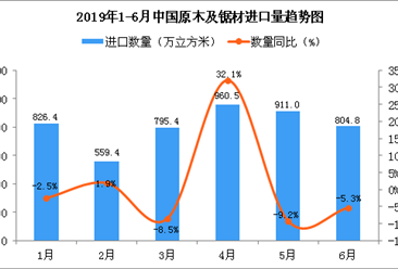 2019年6月中國原木及鋸材進口量為804.8萬立方米 同比下降5.3%