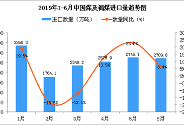 2019年6月中国煤及褐煤进口量为2709.8万吨 同比增长6.4%