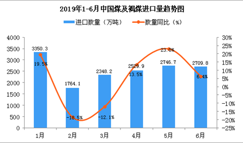 2019年6月中国煤及褐煤进口量为2709.8万吨 同比增长6.4%
