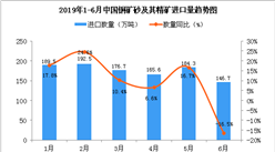 2019年1-6月中国铜矿砂及其精矿进口量及金额增长情况分析