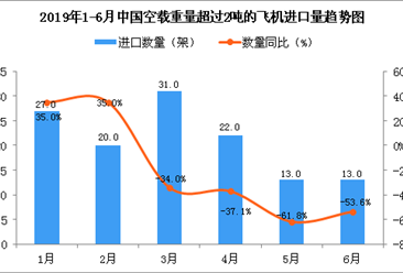2019年6月中国空载重量超过2吨的飞机进口量同比下降53.6%