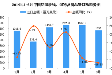 2019年6月中国纺织纱线、织物及制品进口金额同比下降16.9%