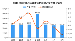 2019年1-5月天津市天然原油产量为1267.7万吨 同比下降1.3%