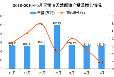 2019年1-5月天津市天然原油产量为1267.7万吨 同比下降1.3%