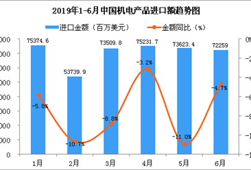 2019年6月中国机电产品进口金额为72259百万美元 同比下降4.7%