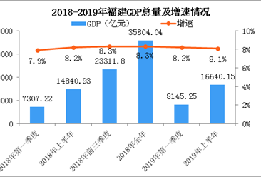 2019年上半年福建经济运行情况分析：GDP同比增长8.1%（附图表）