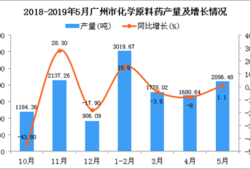 2019年1-5月廣州市化學原料藥產量同比增長2.7%