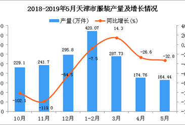 2019年1-5月天津市服装产量为1044.5万件 同比下降12.2%
