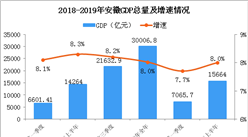 2019年上半年安徽经济运行情况分析：GDP同比增长8%（附图表）