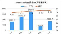2019年上半年内蒙古经济运行情况分析：GDP同比增长5.5%（附图表）