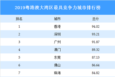 2019粤港澳大湾区最具竞争力城市排行榜