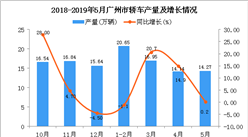 2019年1-5月广州市轿车产量为69.65万辆 同比增长13.3%
