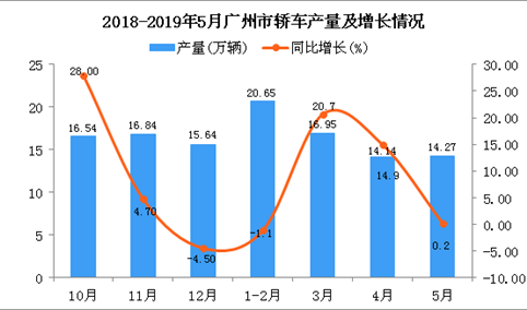 2019年1-5月广州市轿车产量为69.65万辆 同比增长13.3%