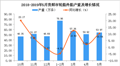 2019年1-5月贵阳市轮胎外胎产量为239.2万条 同比增长3.91%