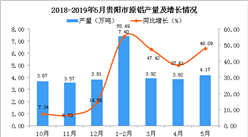 2019年1-5月貴陽市原鋁產量為19.31萬噸 同比增長48.42%