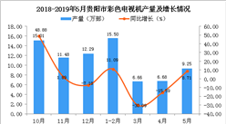 2019年1-5月贵阳市彩色电视机产量为41.09万部 同比增长2.97%