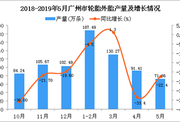 2019年1-5月廣州市輪胎外胎產量為470.37萬條 同比下降15.2%