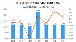 2019年1-5月天津市乙烯產量為57萬噸 同比增長2.7%