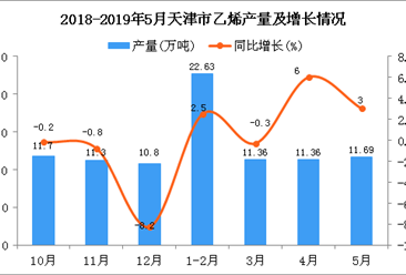 2019年1-5月天津市乙烯產量為57萬噸 同比增長2.7%
