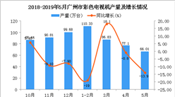 2019年1-5月广州市彩色电视机产量为348.26万台 同比下降4.5%