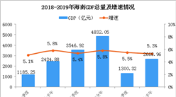 2019年上半年海南经济运行情况分析：GDP同比增长5.3%（附图表）