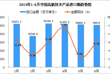 2019年6月中国高新技术产品进口金额同比下降6%