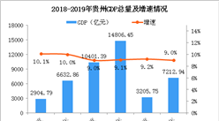 2019年上半年贵州GDP总量7213亿元 同比增长9%（附图表）