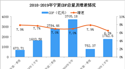 2019年上半年宁夏经济运行情况分析：GDP同比增长6.5%（附图表）