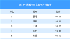 2019中國城市貿易競爭力排行榜