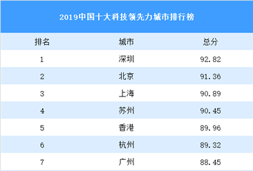 2019中国十大科技领先力城市排行榜