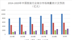 2019年中國服裝行業細分市場規模預測：女裝仍占據最大份額（圖）