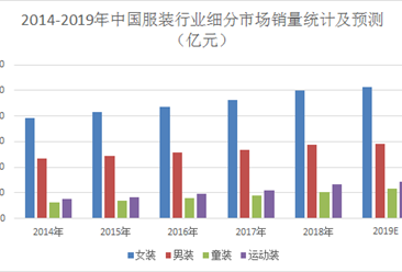 2019年中国服装行业细分市场规模预测：女装仍占据最大份额（图）