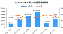 2019年上半年河南经济运行情况分析：GDP同比增长7.7%（附图表）