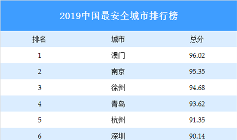 2019中国最安全城市排行榜